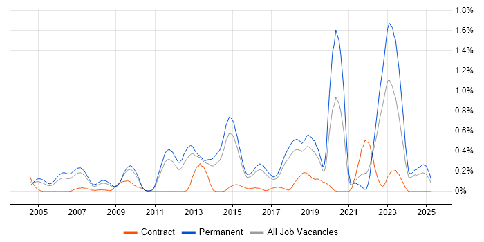Job vacancy trend for Debian in Hertfordshire Job vacancy trend for Debian in Hertfordshire