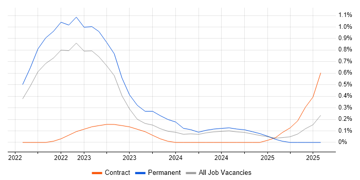 Job vacancy trend for Decarbonisation in Hertfordshire