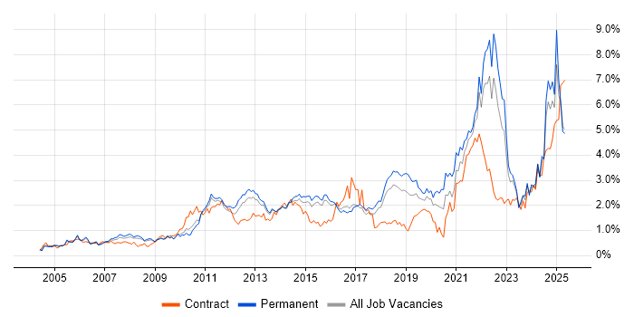 Job vacancy trend for Decision-Making in Hertfordshire Job vacancy trend for Decision-Making in Hertfordshire