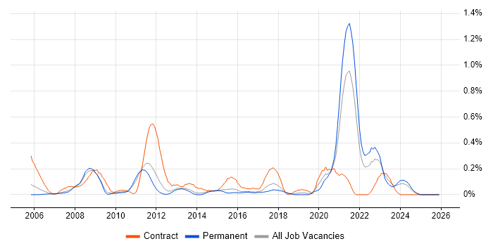 Def Stans job vacancy trend in Hertfordshire