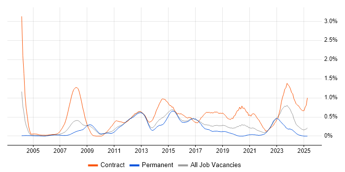 Job vacancy trend for Defect Management in Hertfordshire Job vacancy trend for Defect Management in Hertfordshire