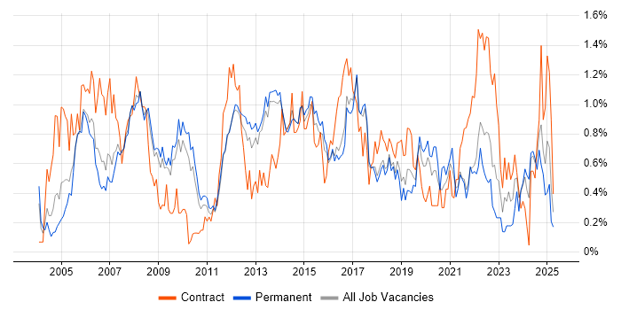 Job vacancy trend for Delivery Manager in Hertfordshire Job vacancy trend for Delivery Manager in Hertfordshire