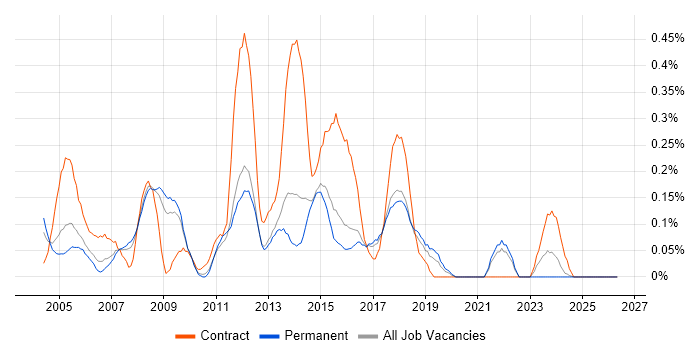 Delivery Project Manager job vacancy trend in Hertfordshire