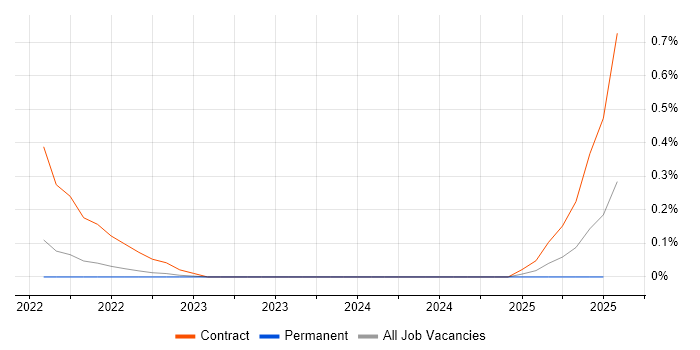 Job vacancy trend for Delta Lake in Hertfordshire