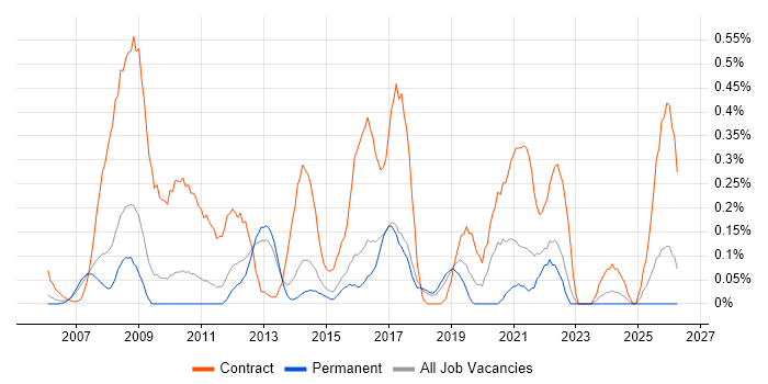 Dependency Management job vacancy trend in Hertfordshire