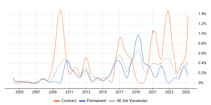 Job vacancy trend for Deployment Automation in Hertfordshire