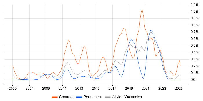 Job vacancy trend for Deployment Engineer in Hertfordshire Job vacancy trend for Deployment Engineer in Hertfordshire