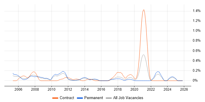 Derivative job vacancy trend in Hertfordshire
