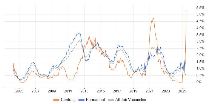 Job vacancy trend for Design Patterns in Hertfordshire Job vacancy trend for Design Patterns in Hertfordshire