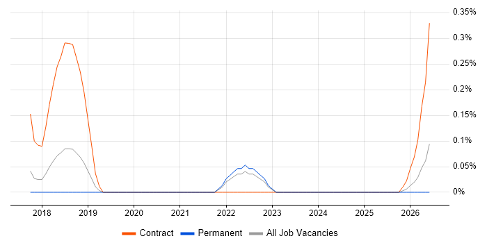 Design Sprint job vacancy trend in Hertfordshire