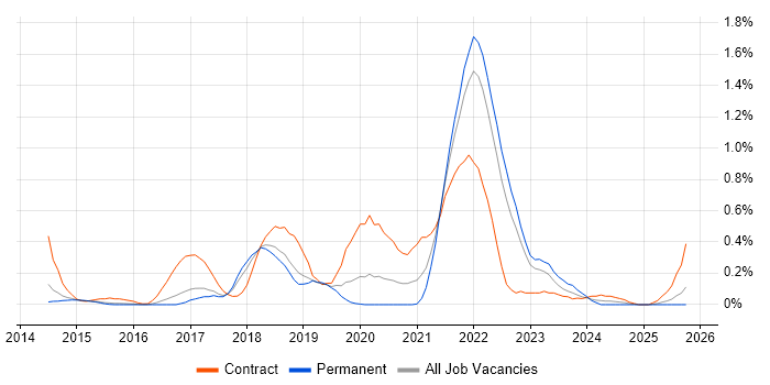 Design Thinking job vacancy trend in Hertfordshire