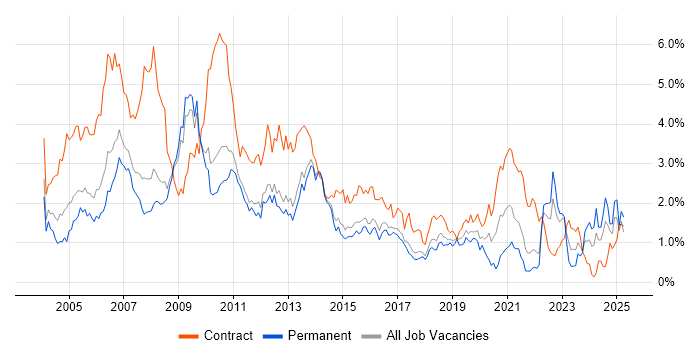 Job vacancy trend for Designer in Hertfordshire Job vacancy trend for Designer in Hertfordshire
