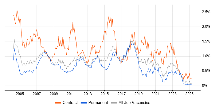 Job vacancy trend for Desktop Support in Hertfordshire Job vacancy trend for Desktop Support in Hertfordshire