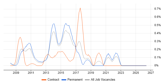 Desktop Virtualisation job vacancy trend in Hertfordshire