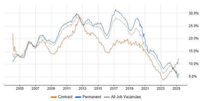 Job vacancy trend for Developer in Hertfordshire