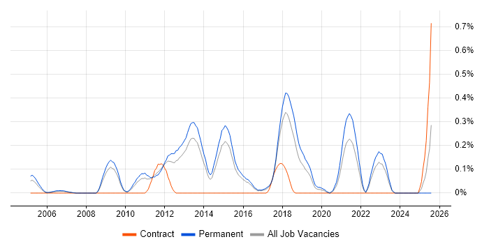 Job vacancy trend for Development Roadmap in Hertfordshire Job vacancy trend for Development Roadmap in Hertfordshire