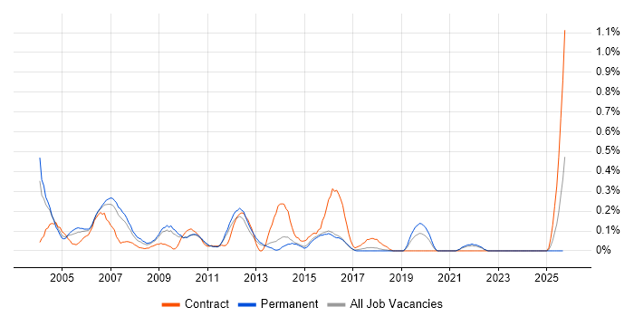 Device Driver Development job vacancy trend in Hertfordshire Device Driver Development job vacancy trend in Hertfordshire