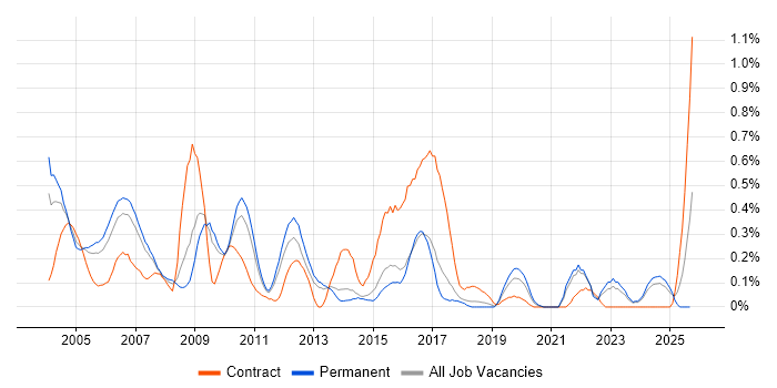 Device Driver job vacancy trend in Hertfordshire Device Driver job vacancy trend in Hertfordshire