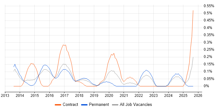 DevOps Developer job vacancy trend in Hertfordshire DevOps Developer job vacancy trend in Hertfordshire