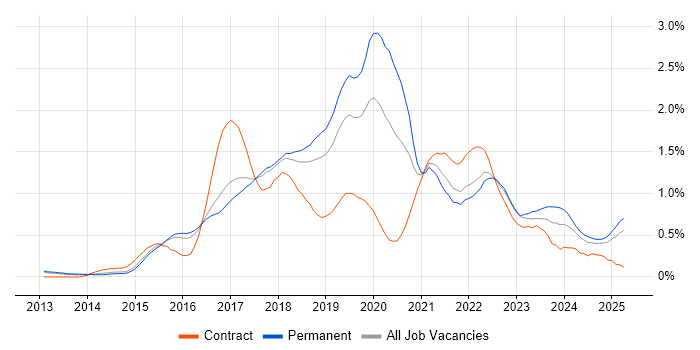 Job vacancy trend for DevOps Engineer in Hertfordshire