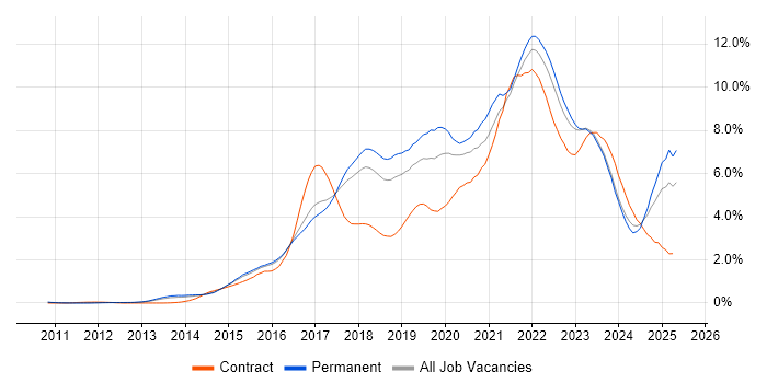 Job vacancy trend for DevOps in Hertfordshire Job vacancy trend for DevOps in Hertfordshire