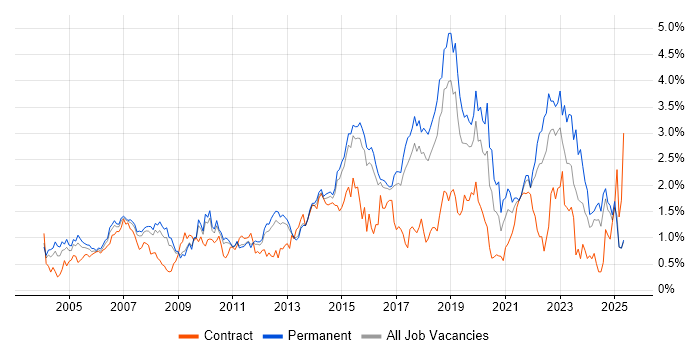 Job vacancy trend for DHCP in Hertfordshire