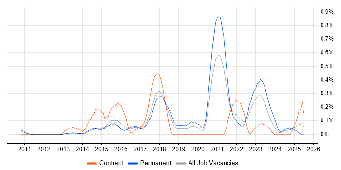 Job vacancy trend for Digital Architect in Hertfordshire Job vacancy trend for Digital Architect in Hertfordshire