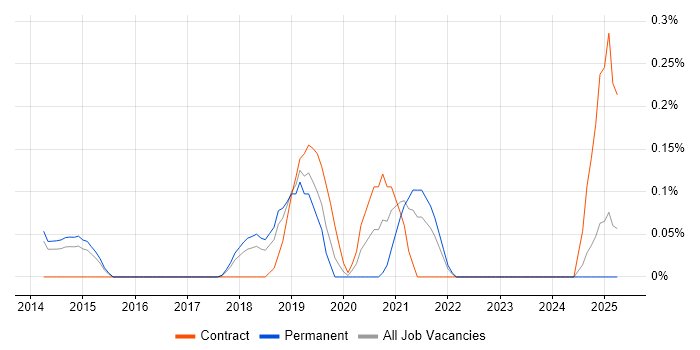 Job vacancy trend for Digital Customer Experience in Hertfordshire Job vacancy trend for Digital Customer Experience in Hertfordshire