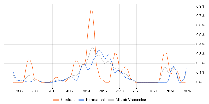 Digital Designer job vacancy trend in Hertfordshire