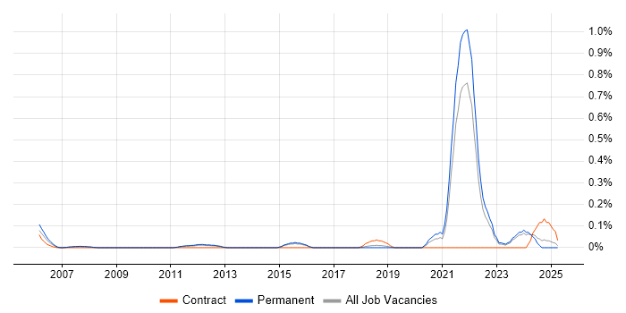Job vacancy trend for Digital Engineering in Hertfordshire Job vacancy trend for Digital Engineering in Hertfordshire