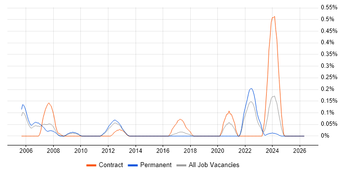Digital Hardware Engineer job vacancy trend in Hertfordshire