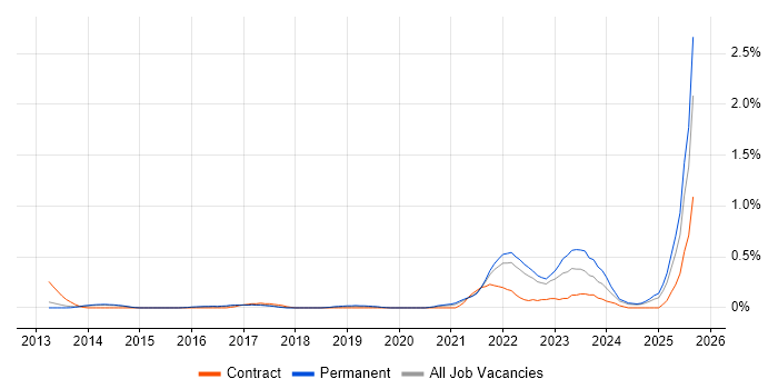 Job vacancy trend for Digital Innovation in Hertfordshire