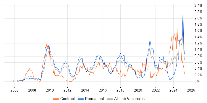 Job vacancy trend for Digital Marketing in Hertfordshire Job vacancy trend for Digital Marketing in Hertfordshire