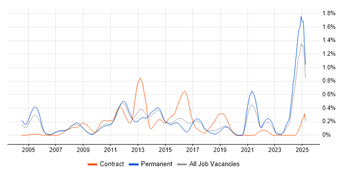 Job vacancy trend for Digital Media in Hertfordshire Job vacancy trend for Digital Media in Hertfordshire