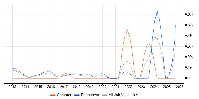 Job vacancy trend for Digital Signage in Hertfordshire