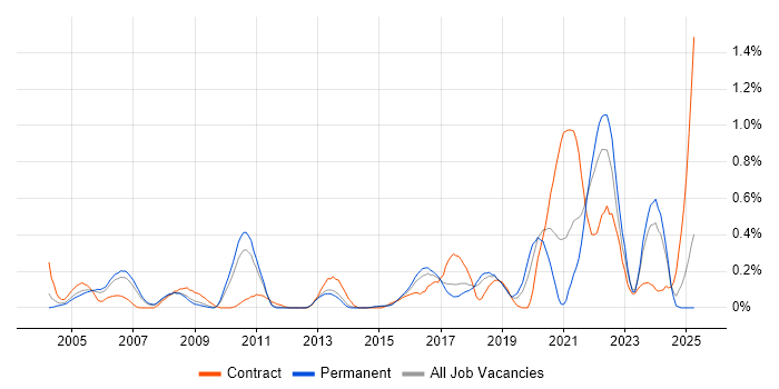 Job vacancy trend for Digital Signal Processing in Hertfordshire Job vacancy trend for Digital Signal Processing in Hertfordshire