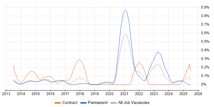 Job vacancy trend for Digital Solutions Architect in Hertfordshire Job vacancy trend for Digital Solutions Architect in Hertfordshire