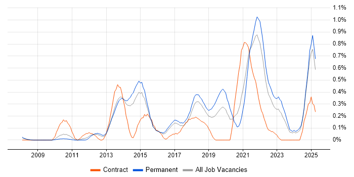 Job vacancy trend for Digital Strategy in Hertfordshire Job vacancy trend for Digital Strategy in Hertfordshire