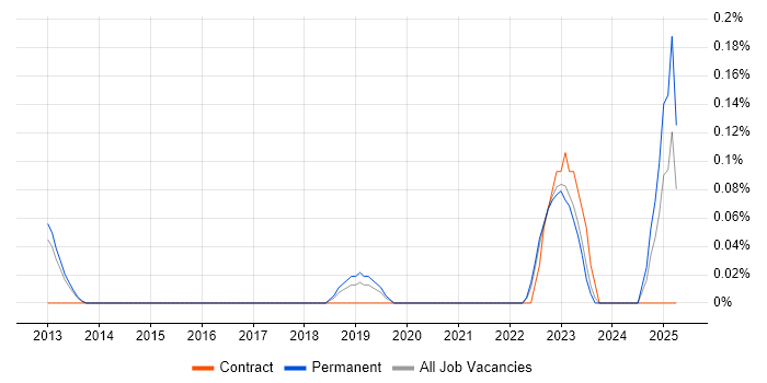 Job vacancy trend for Digital Transformation Manager in Hertfordshire Job vacancy trend for Digital Transformation Manager in Hertfordshire