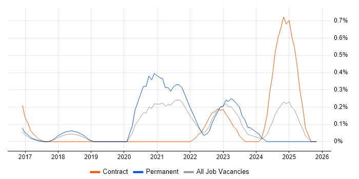 Digital Transformation Strategy job vacancy trend in Hertfordshire
