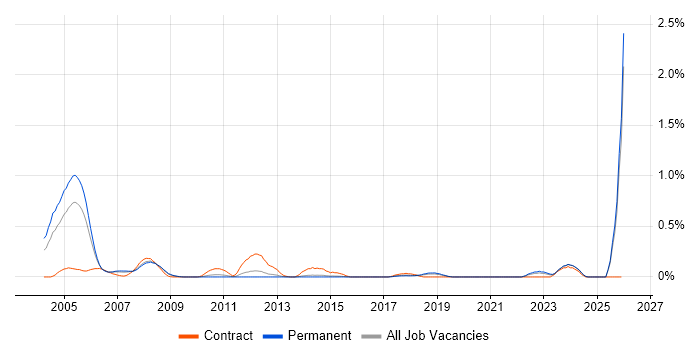 Digital TV job vacancy trend in Hertfordshire