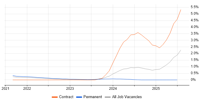 Job vacancy trend for Digital Twin in Hertfordshire Job vacancy trend for Digital Twin in Hertfordshire