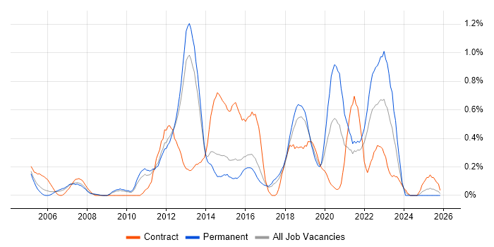 Dimensional Modelling job vacancy trend in Hertfordshire