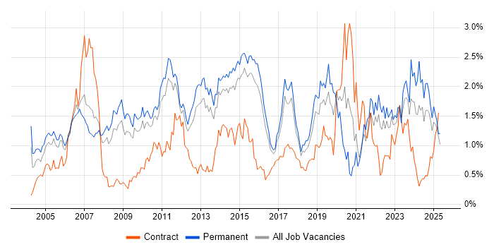 Job vacancy trend for Disaster Recovery in Hertfordshire Job vacancy trend for Disaster Recovery in Hertfordshire