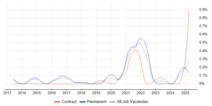 Job vacancy trend for Disruptive Innovation in Hertfordshire Job vacancy trend for Disruptive Innovation in Hertfordshire