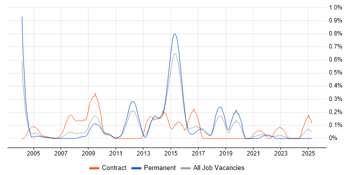 Job vacancy trend for Distributed Applications in Hertfordshire