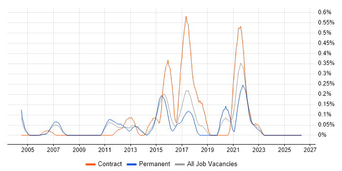 Distributed Architecture job vacancy trend in Hertfordshire