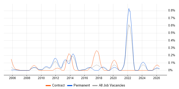Distributed Computing job vacancy trend in Hertfordshire
