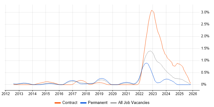 Distributed Denial-of-Service job vacancy trend in Hertfordshire
