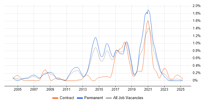 Job vacancy trend for Distributed Systems in Hertfordshire